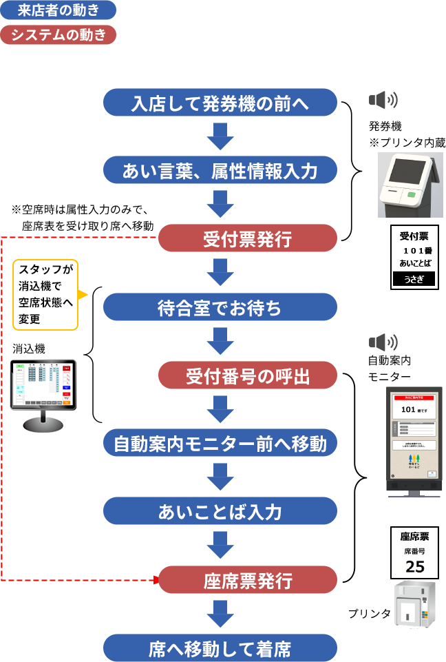 入店～着席までの一連の流れの図